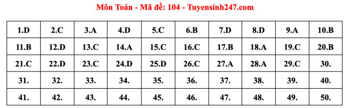 Gợi ý đáp án 24 mã đề thi Toán tốt nghiệp THPT năm 2023
