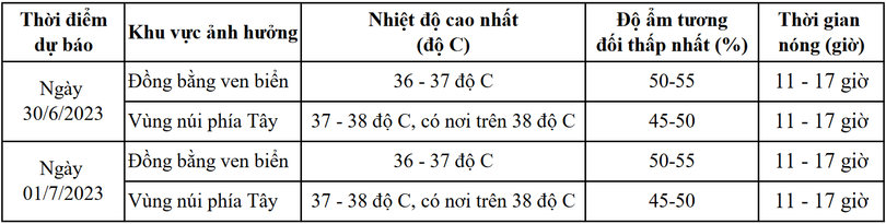 Hà Tĩnh bước vào đợt nắng nóng gay gắt mới