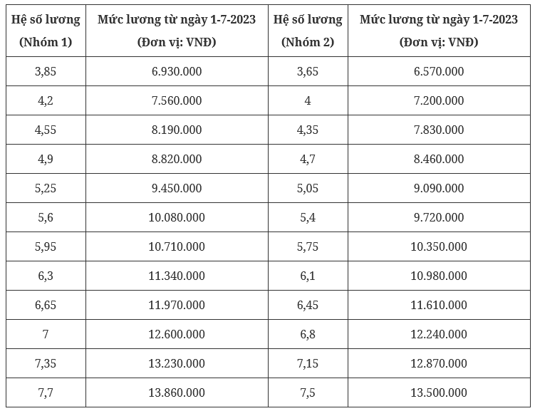 Tiền lương mới của quân nhân chuyên nghiệp