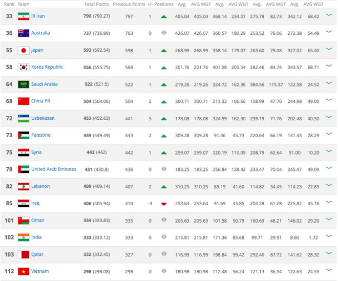 bong da viet nam giu vung vi tri tren dinh dong nam a