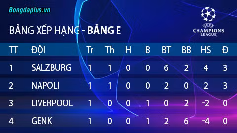 Van Dijk mắc sai lầm, ĐKVĐ Champions League thua sốc ngày ra quân