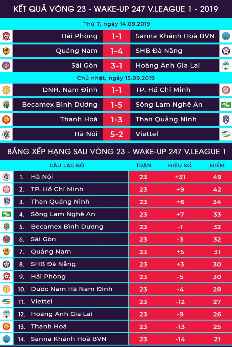 BXH V-League 2019: HAGL nguy cơ xuống hạng, Hà Nội FC sẵn sàng vô địch