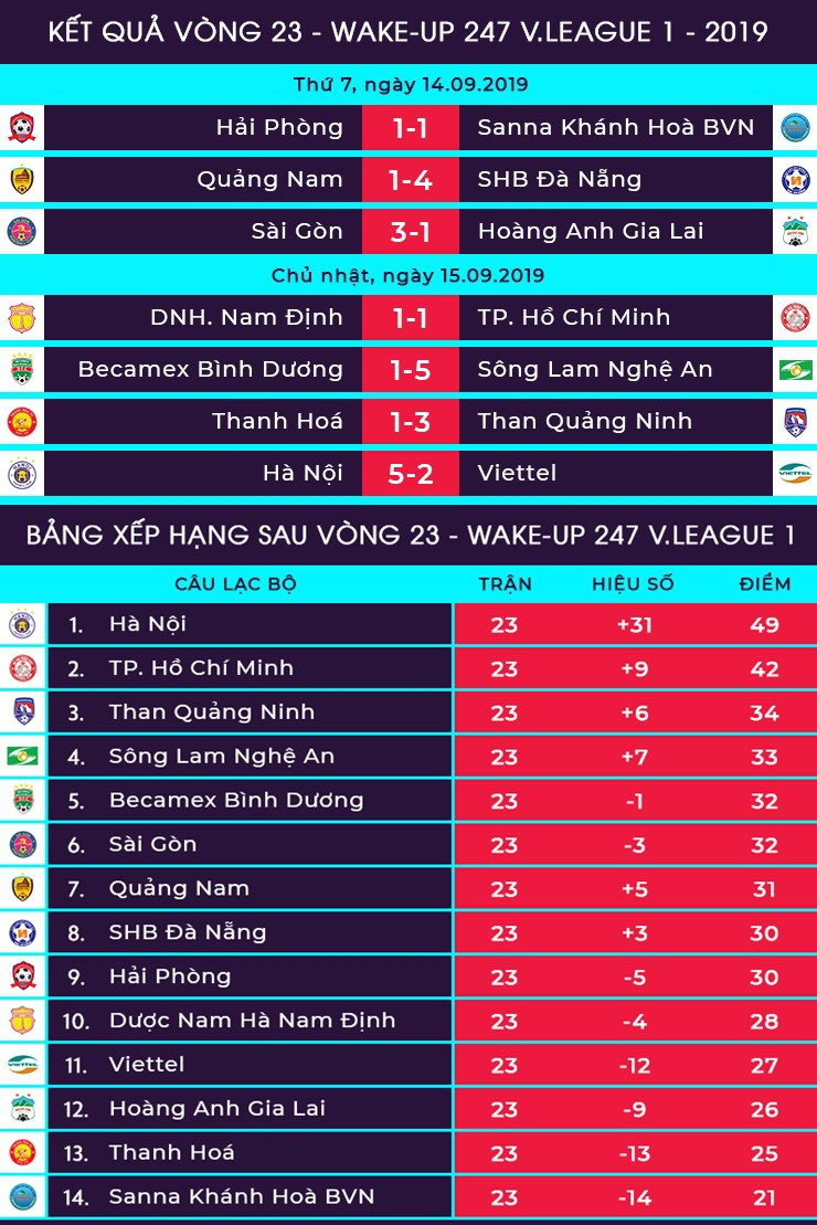 BXH V-League 2019: HAGL nguy cơ xuống hạng, Hà Nội FC sẵn sàng vô địch