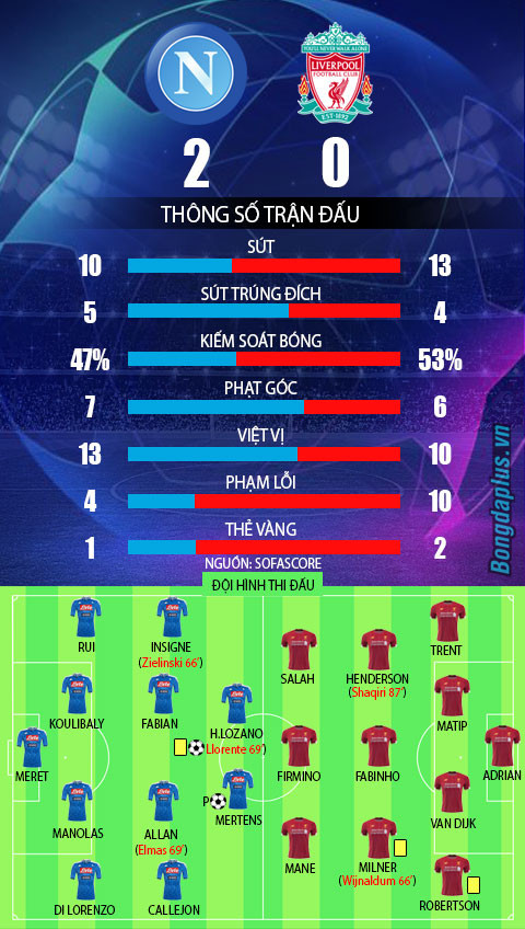 Van Dijk mắc sai lầm, ĐKVĐ Champions League thua sốc ngày ra quân ảnh 6 Van Dijk mắc sai lầm, ĐKVĐ Champions League thua sốc ngày ra quân