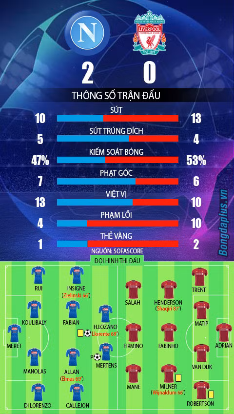 Van Dijk mắc sai lầm, ĐKVĐ Champions League thua sốc ngày ra quân