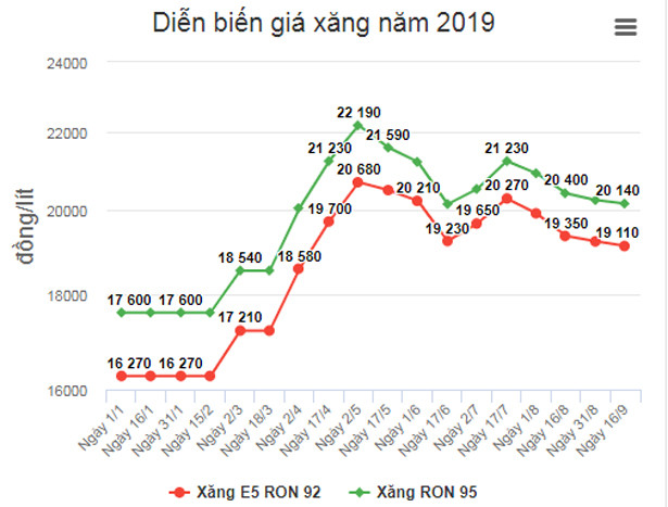 Giá xăng dầu giảm từ 15h chiều nay