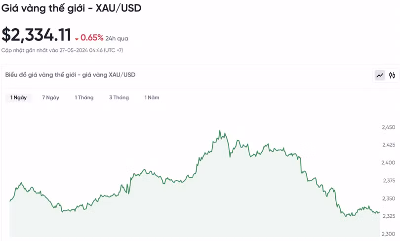 Biểu đồ biến động giá vàng trong 24 giờ qua