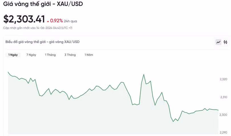 Biểu đồ biến động giá vàng trong 24 giờ qua