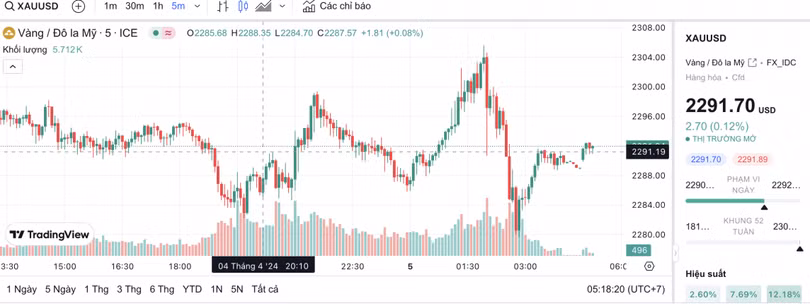 Biểu đồ biến động giá vàng trong 24 giờ qua