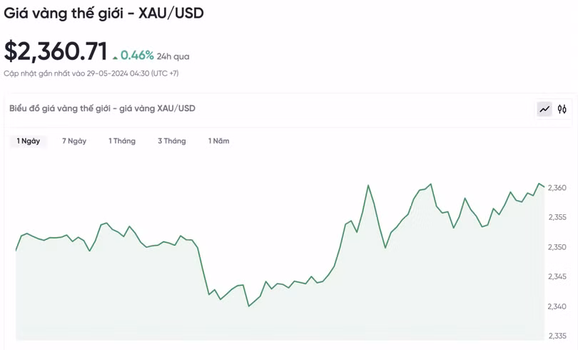 Biểu đồ biến động giá vàng trong 24 giờ qua