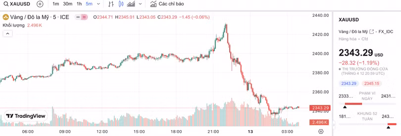 Biểu đồ biến động giá vàng trong 24 giờ qua