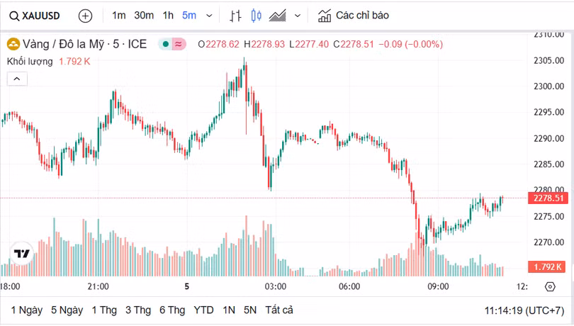 Biểu đồ giá vàng thế giới