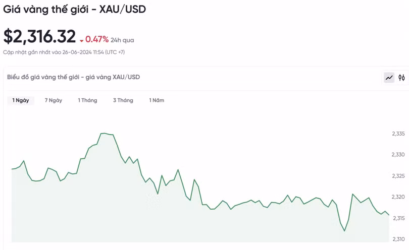 Biểu đồ biến động giá vàng trong 24 giờ qua