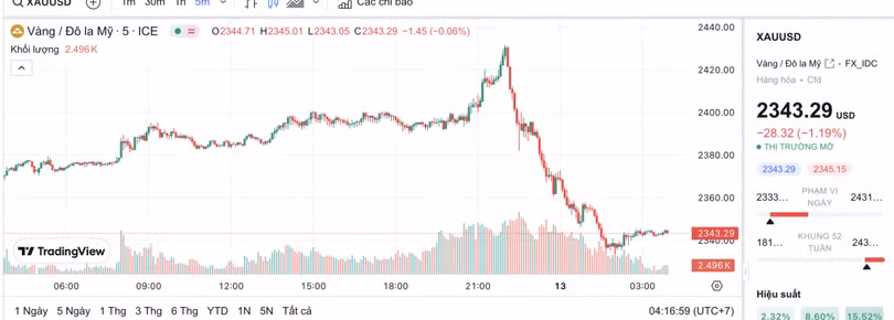 Biểu đồ biến động giá vàng trong 24 giờ qua