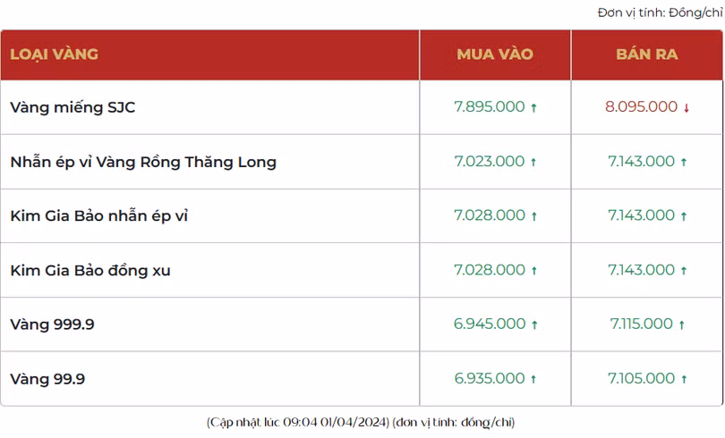 Giá vàng giao dịch tại Bảo Tín Mạnh Hải