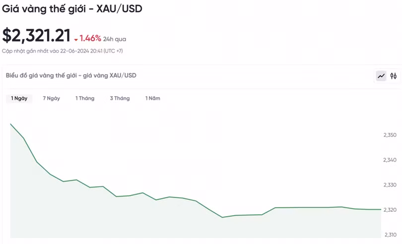 Biểu đồ biến động giá vàng trong 24 giờ qua