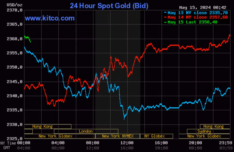 Biểu đồ giá vàng thế giới trưa nay