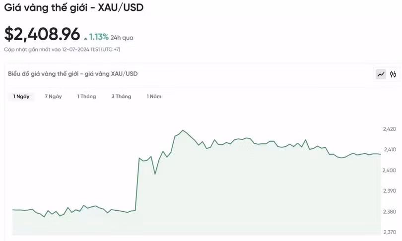 Biểu đồ biến động giá vàng trong 24 giờ qua