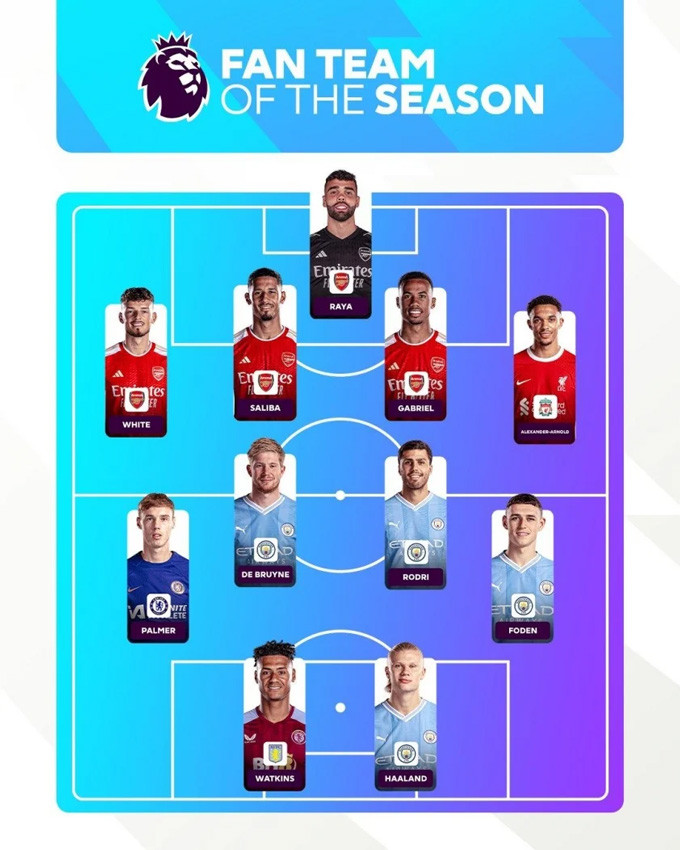 Đội hình hay nhất Premier League 2023/24 do fan bầu chọn.