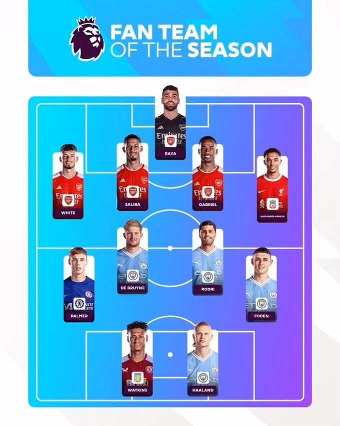 Đội hình hay nhất Premier League 2023/24 do fan bầu chọn.