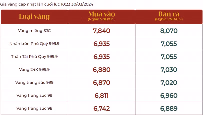 Giá vàng giao dịch tại Tập đoàn Phú Quý