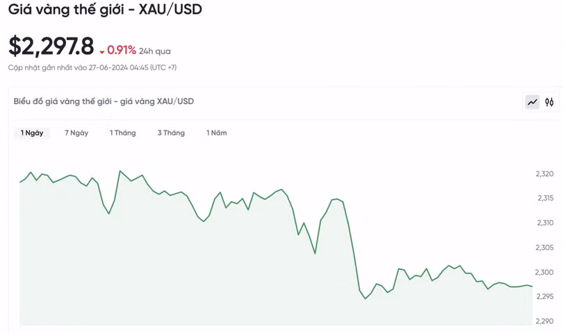 Biểu đồ biến động giá vàng trong 24 giờ qua