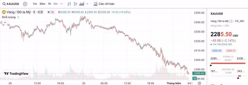 Biểu đồ biến động giá vàng trong 24 giờ qua