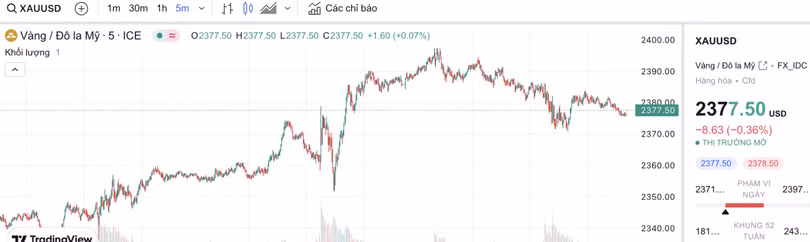 Biểu đồ biến động giá vàng trong 24 giờ qua
