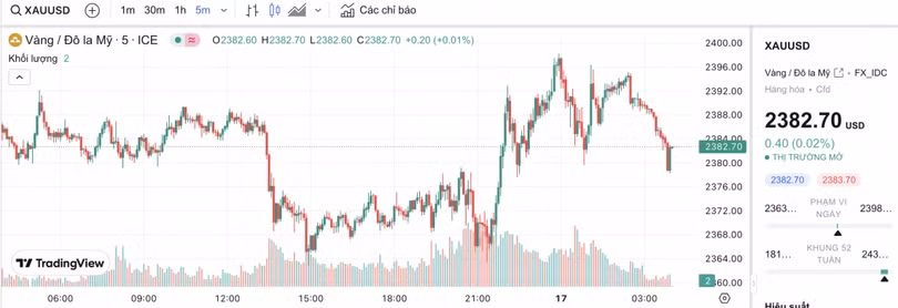 Biểu đồ biến động giá vàng trong 24 giờ qua