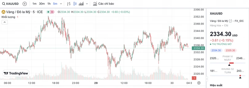 Biểu đồ biến động giá vàng trong 24 giờ qua