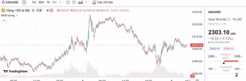 Biểu đồ biến động giá vàng trong 24 giờ qua