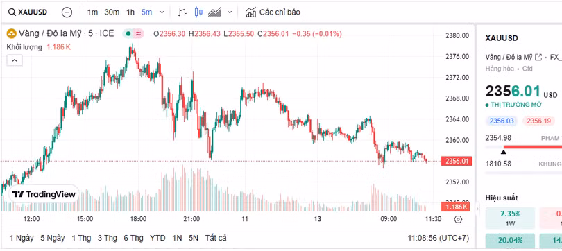 Biểu đồ giá vàng thế giới trưa nay
