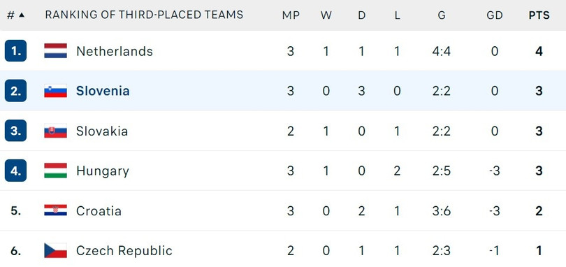 Xếp hạng các đội đứng thứ 3.