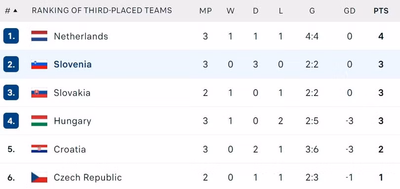Xếp hạng các đội đứng thứ 3.