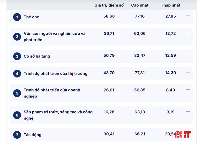 Kết quả Chỉ số đổi mới sáng tạo Hà Tĩnh theo 7 trụ cột. 2.png