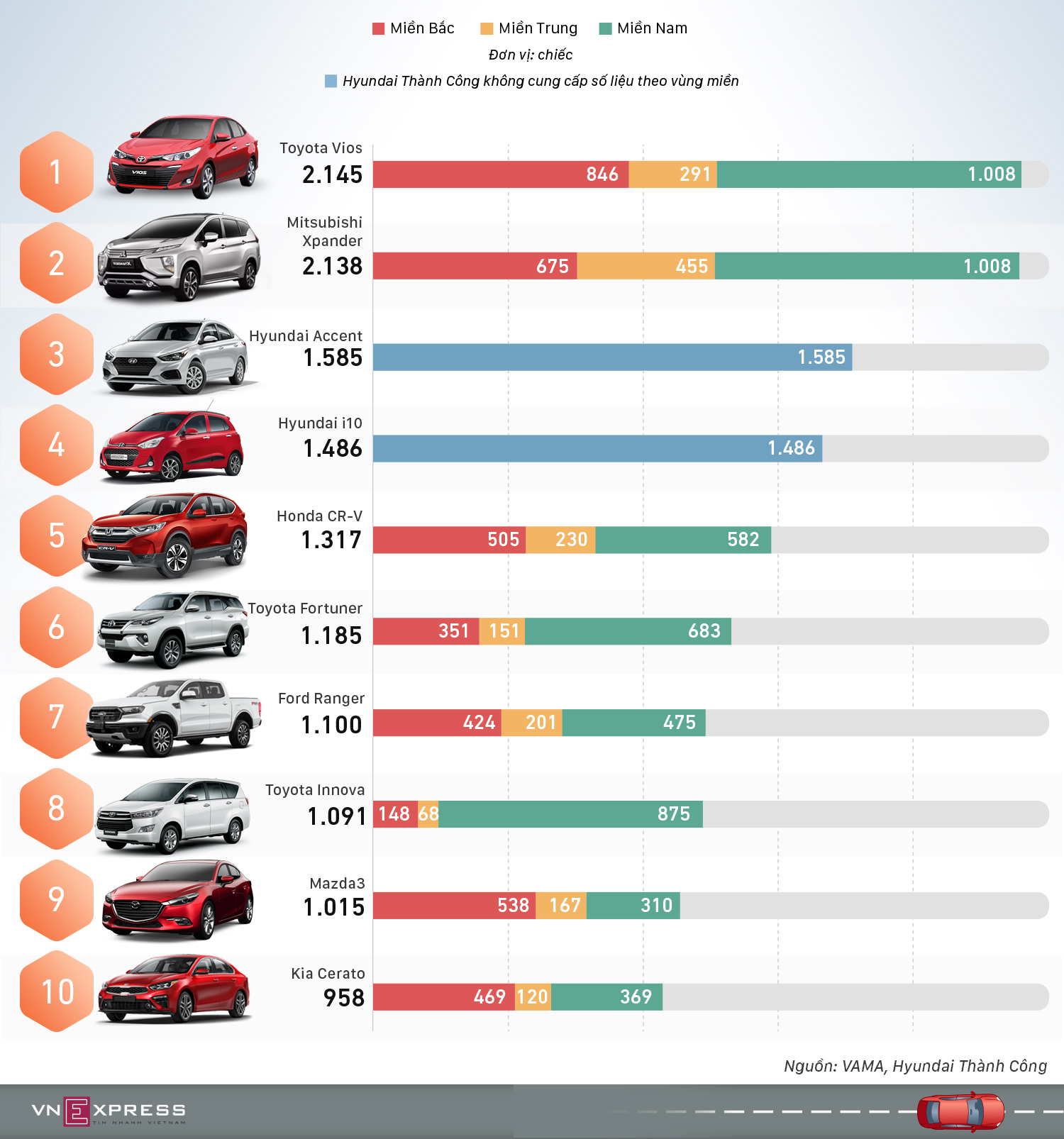 Top 10 xe bán chạy tháng 5: Vios và Xpander so kè ngôi vương