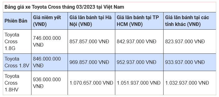 Giá lăn bánh Toyota Cross cập nhật tháng 3/2023