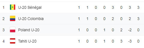 U20 thế giới “mở hàng” bàn thắng chỉ sau 9 giây, chủ nhà gây thất vọng