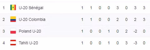 U20 thế giới “mở hàng” bàn thắng chỉ sau 9 giây, chủ nhà gây thất vọng