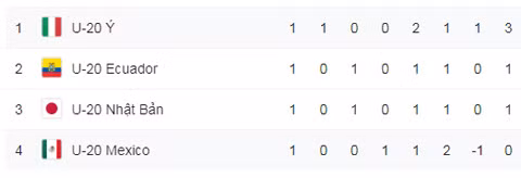 U20 thế giới “mở hàng” bàn thắng chỉ sau 9 giây, chủ nhà gây thất vọng