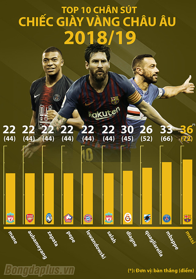 Messi giành “Chiếc giày Vàng châu Âu” lần thứ 3 liên tiếp