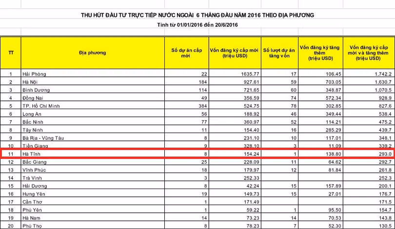 ha tinh cap phep moi 8 du an fdi co von 154 24 trieu usd