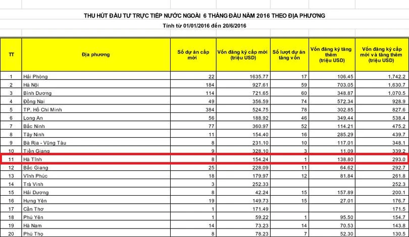 ha tinh cap phep moi 8 du an fdi co von 154 24 trieu usd