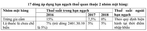 gan 5 000 dong thue se ve 0
