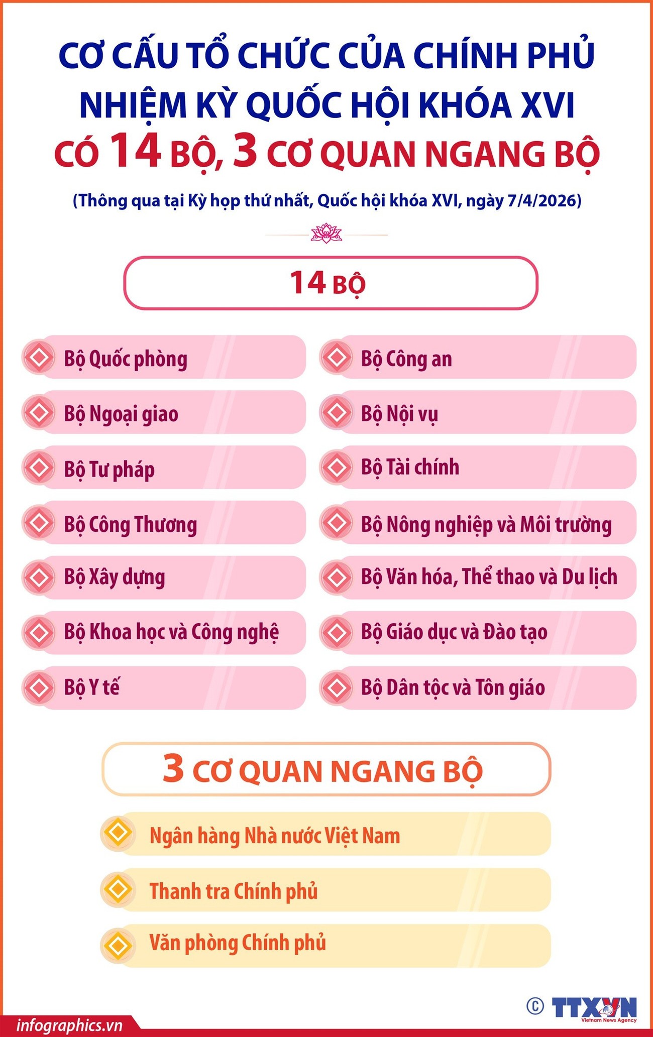 vna-potal-chinh-phu-nhiem-ky-quoc-hoi-khoa-xvi-co-14-bo-3-co-quan-ngang-bo-8686019-1.jpg