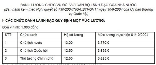 Chủ tịch nước, Thủ tướng Chính phủ có hệ số lương là bao nhiêu? ảnh 1