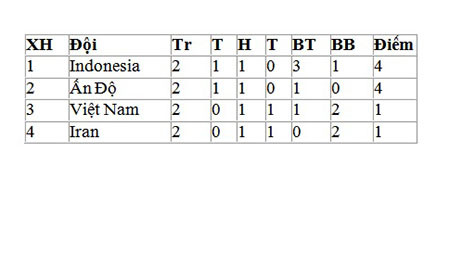 U16 Việt Nam hòa đáng tiếc trước U16 Indonesia