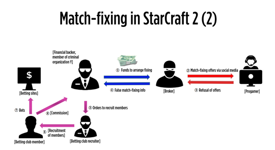 Cuộc chiến dai dẳng với nạn dàn xếp tỷ số ảnh 7 Cuộc chiến dai dẳng với nạn dàn xếp tỷ số