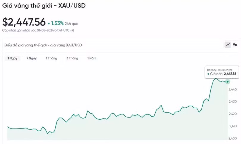 Biểu đồ biến động giá vàng trong 24 giờ qua.