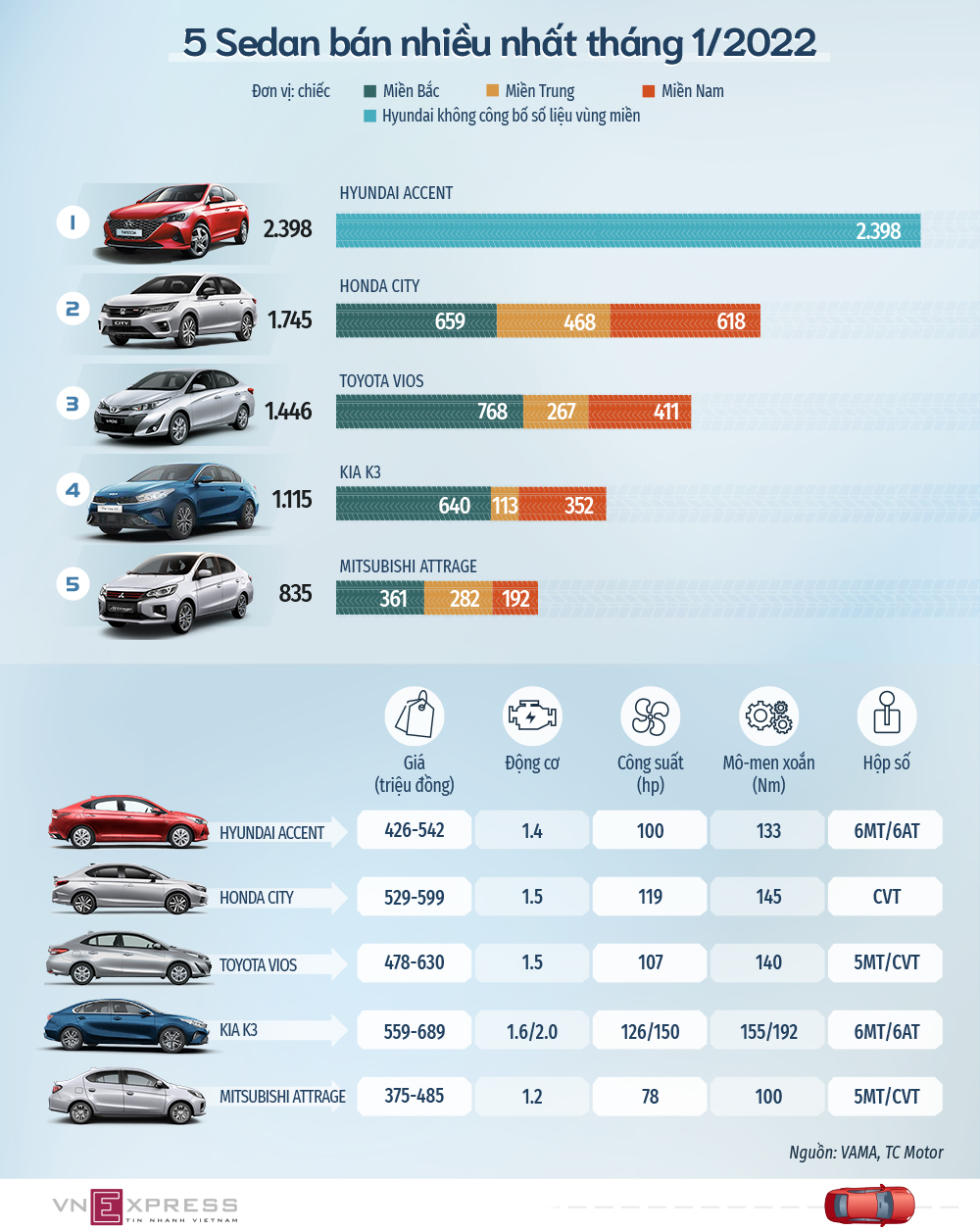 5 sedan bán nhiều nhất tháng đầu năm 2022